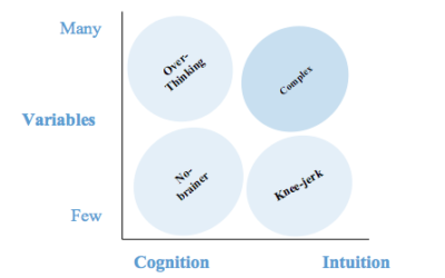Four Styles of Decision-Making:   Which One Do You Use?