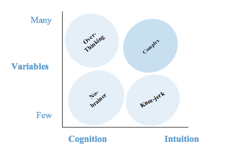 Four Styles of Decision-Making:   Which One Do You Use?