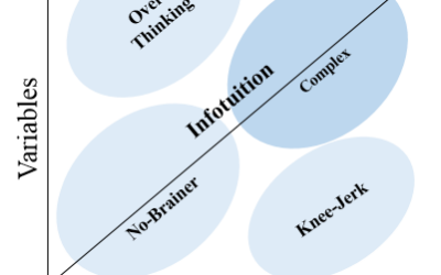 Infotuition: The Logical Choice for Complex Decision-Making