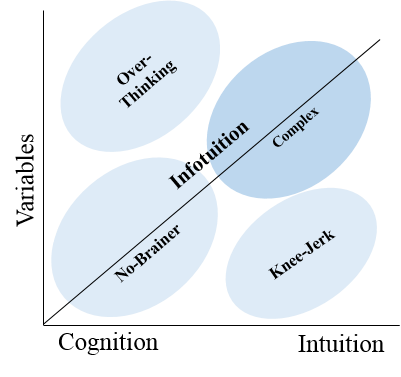 Infotuition: The Logical Choice for Complex Decision-Making